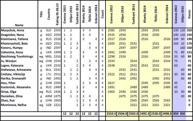 WGP 2013-2014 punktów