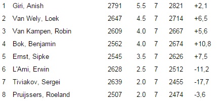 Dutch Mens Championship final standings