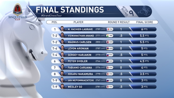 STANDINGS AFTER R9 FINAL