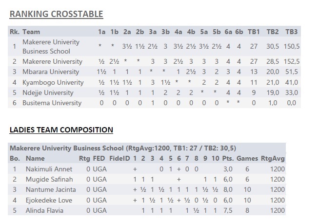 17th AUUS GAMES Ranking Crosstable Ladies