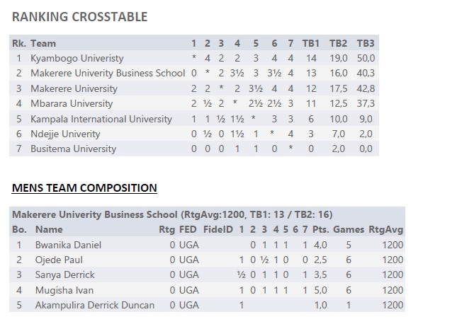 17th AUUS GAMES Ranking Crosstable Men