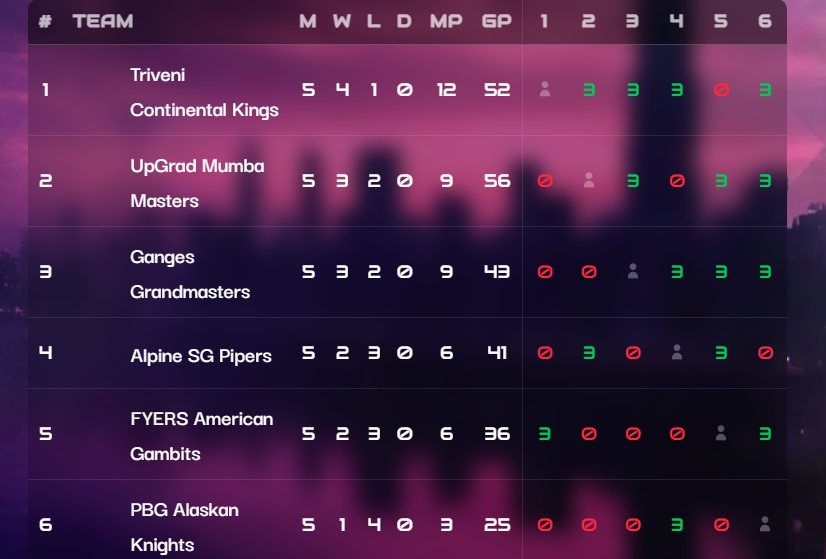 جدول ردهبندی مسابقات شطرنج جهان پس از روز پنجم