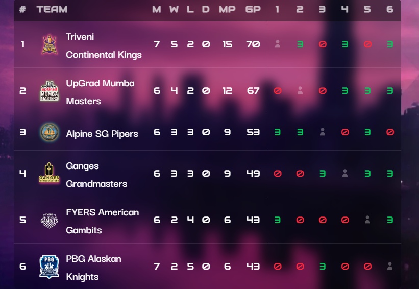 جدول رده‌بندی پس از روز ششم