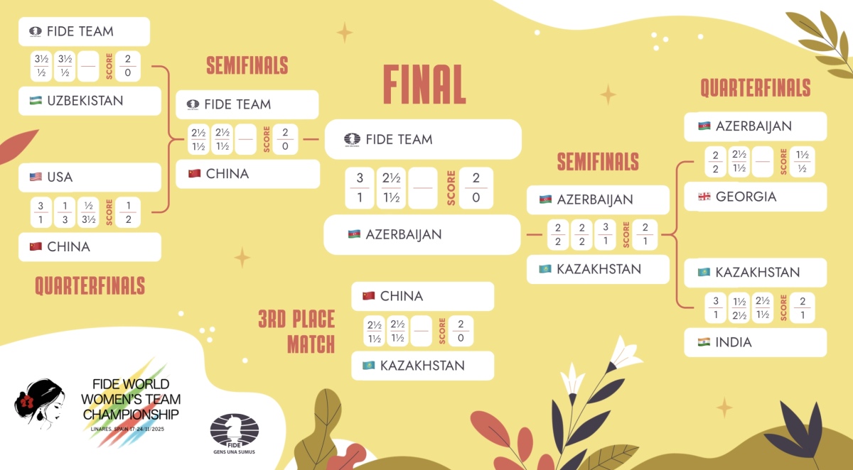 جدول نهایی مسابقات شطرنج تیمی زنان جهان